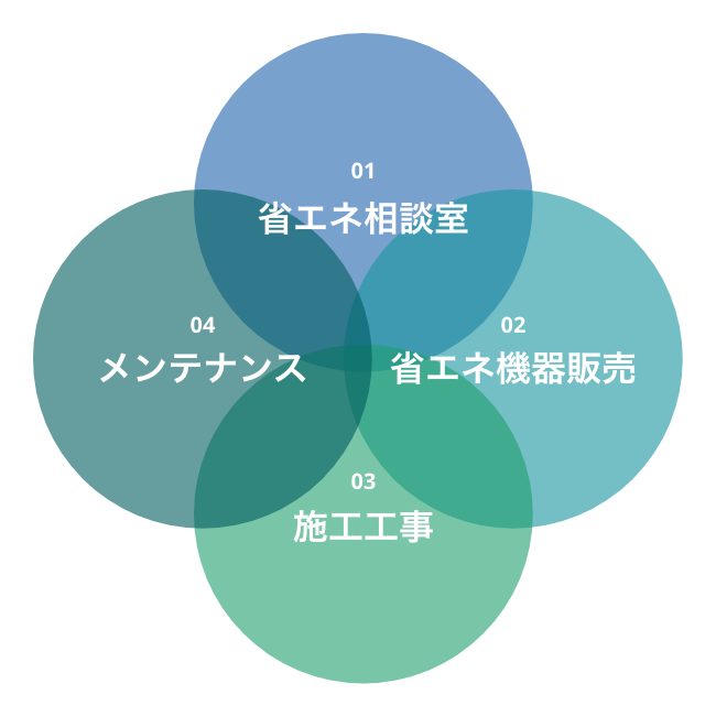 01　省エネ相談室　02　省エネ機器販売　03　施工工事　04　メンテナンス